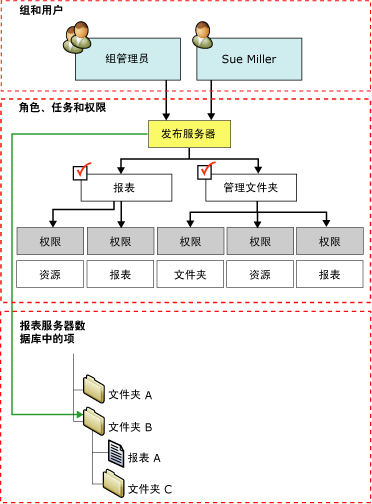 角色分配关系图