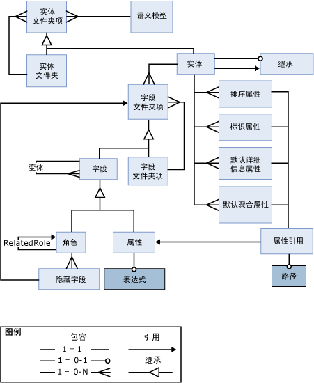 语义对象的直观表示形式