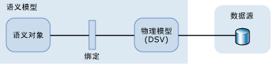 语义模型组件的直观表示形式