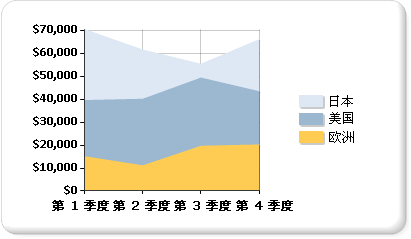 面积图