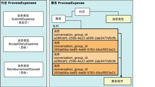 Service Broker 对象的关系