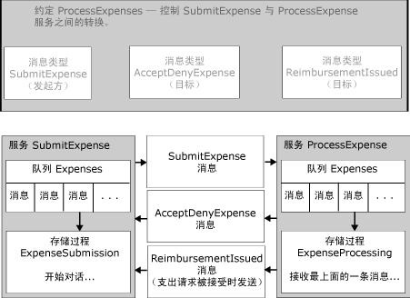 会话中的关系和消息流