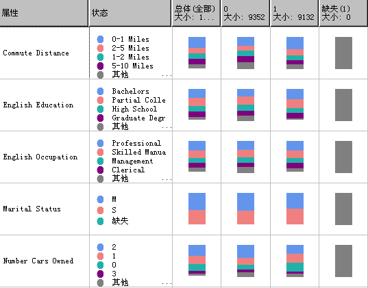 状态的 Naive bayes 分布