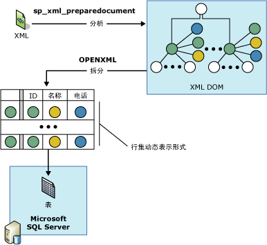 使用 OPENXML 分析 XML