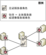 作为 2 个数据库的见证服务器的服务器实例