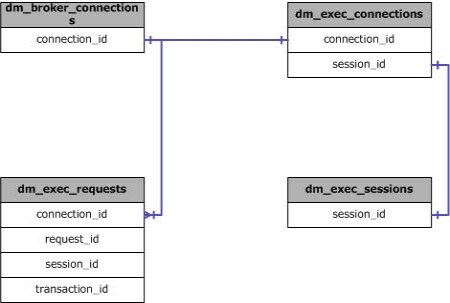 sys.dm_exec_connections 的联接