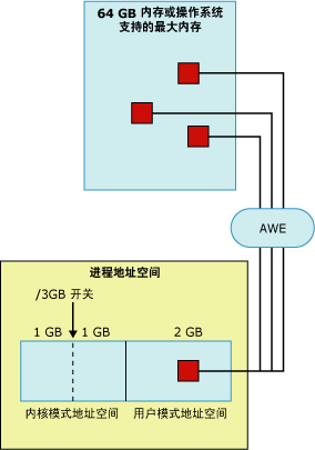 访问进程地址空间的 AWE