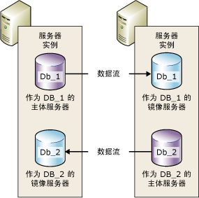 位于两个并发会话中的两个服务器实例