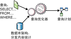 SELECT 语句的查询优化