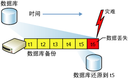 还原简单模式数据库