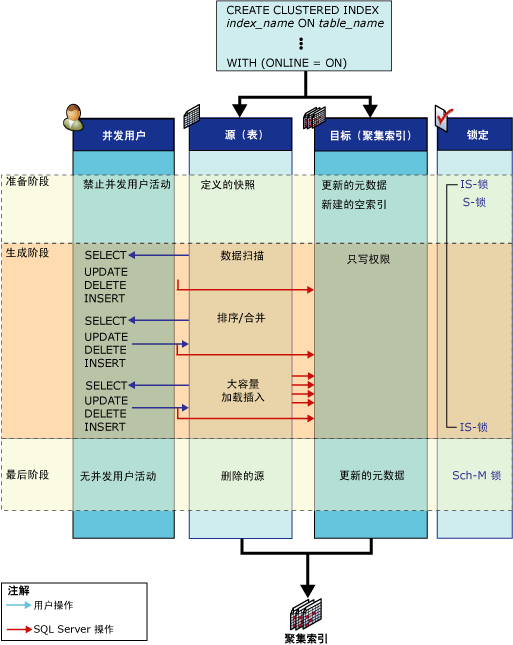 在联机索引操作期间执行的活动