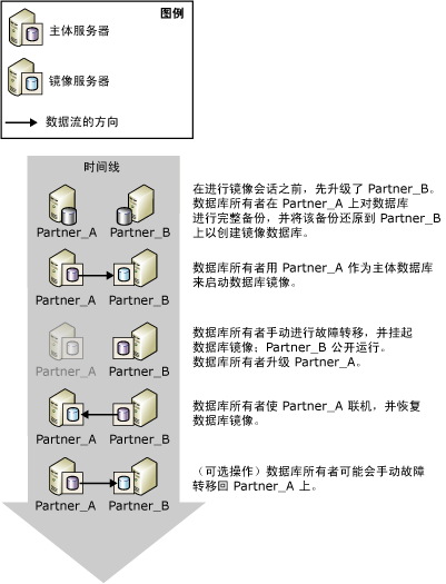 计划的手动故障转移