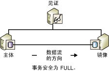 会话的见证服务器和伙伴双方