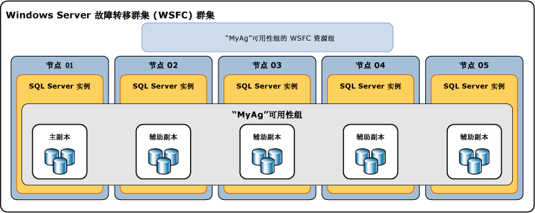 有五个副本的可用性组