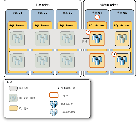 主数据中心故障响应步骤