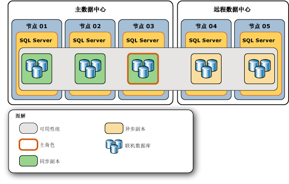 可用性组的原始拓扑