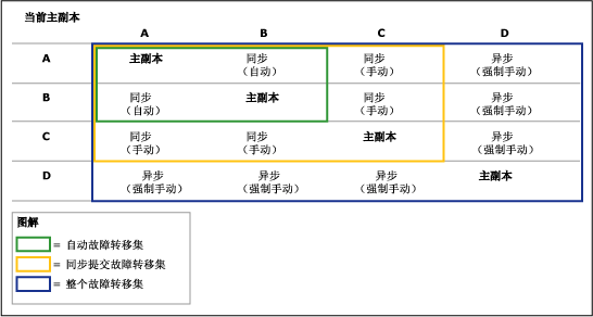 主副本配置对故障转移的影响