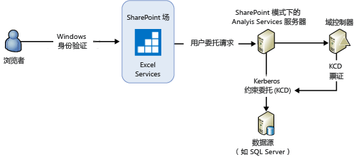 SSAS 交互式刷新 Windows 身份验证