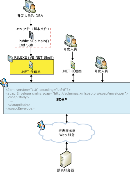 报表服务器 Web 服务部署选项