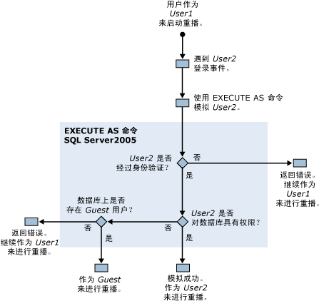 SQL Server Profiler 重播跟踪权限