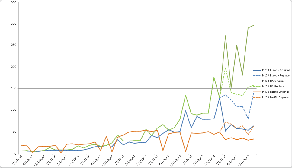 Excel 图表比较预测