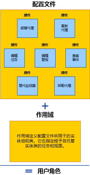 配置文件 + 作用域 = 用户角色