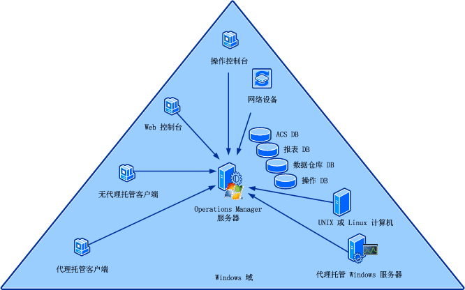 单一服务器