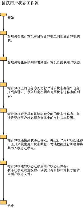 用于捕获用户状态的工作流