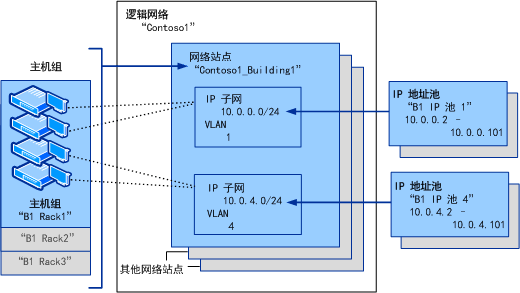 VMM 中的逻辑网络