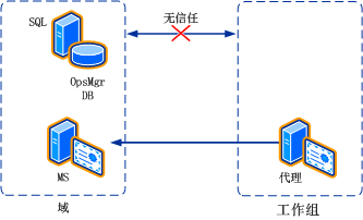 域和工作组之间的信任