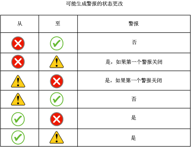 可发送警报的状态更改表