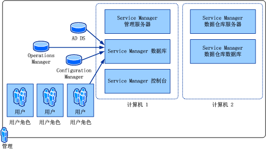 在 Woodgrove Bank 安装拓扑