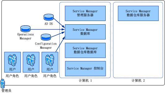 两台计算机安装中的单一 SQL Server