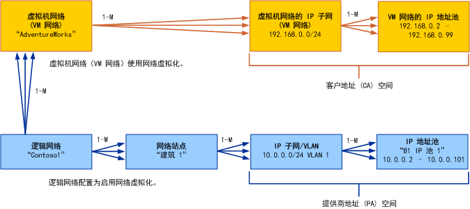 VMM 中 VM 网络的对象模型