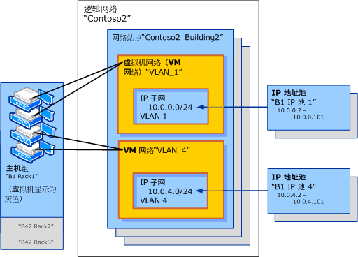 带有隔离的 VLAN 的 VM 网络和逻辑网络