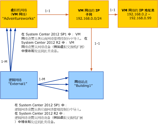 VMM 中 VM 网络的对象模型