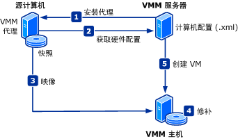 P2V 联机转换过程的图示。