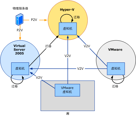 可能 P2V 和 V2V 路径的图示。