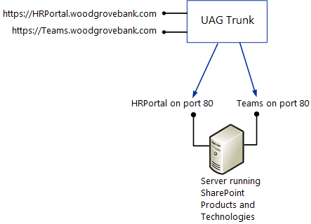 Two SharePoint Web apps on single server