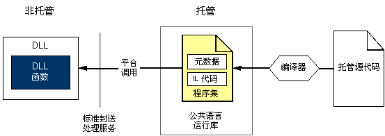 平台调用