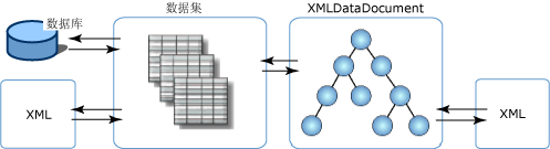 XML 数据集