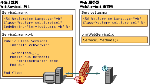 Web 服务项目部署项