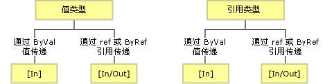 默认的封送处理行为