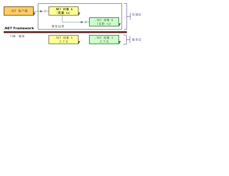 承载服务组件的 COM+ 应用程序