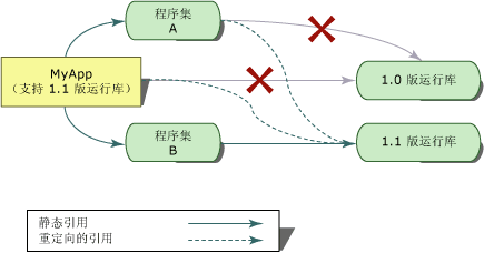 带有程序集 A 和程序集 B 的 MyApp 示例