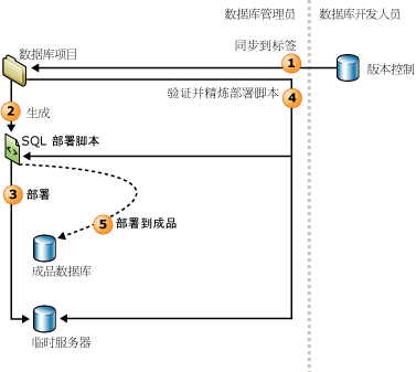 DBA 生成并部署到生产中