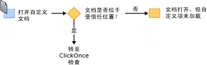 VSTO 安全 – 从 Microsoft Office 安装