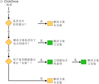 VSTO 安全 – 使用 Setup 程序安装