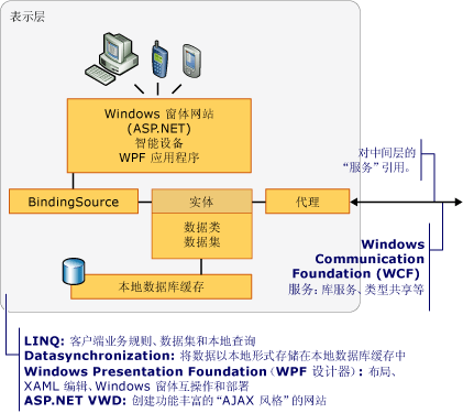 表示层组件