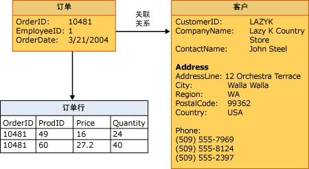 客户、订单、OrderLines 关系图